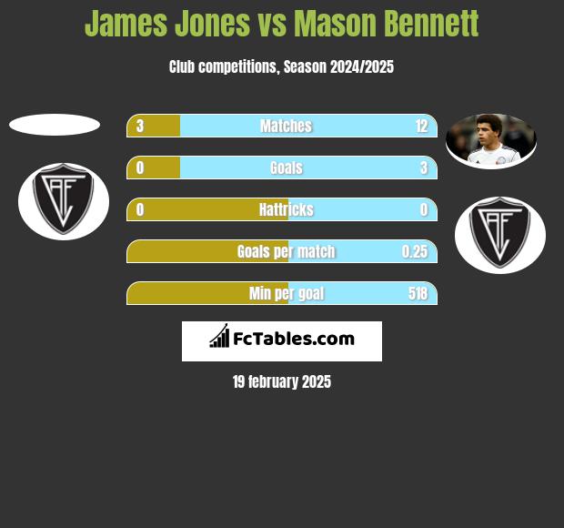 James Jones vs Mason Bennett h2h player stats