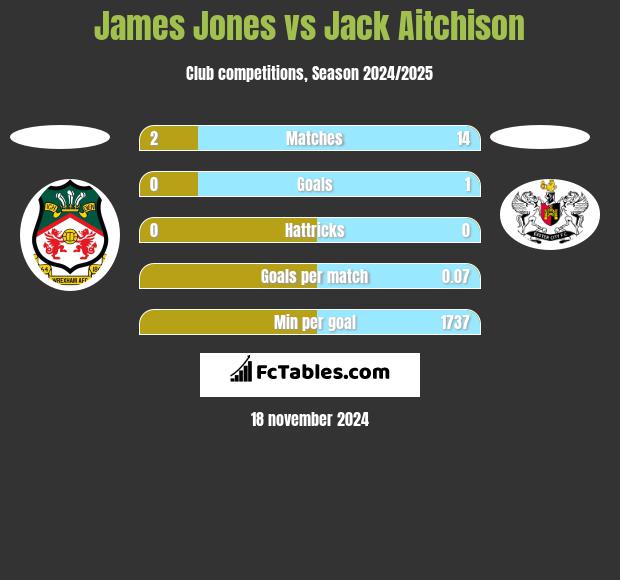 James Jones vs Jack Aitchison h2h player stats