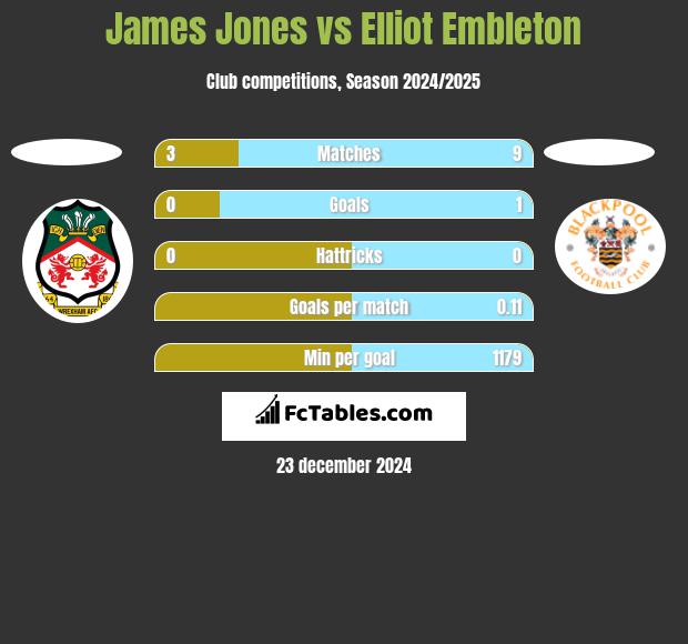 James Jones vs Elliot Embleton h2h player stats