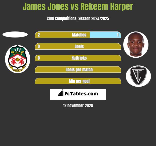 James Jones vs Rekeem Harper h2h player stats