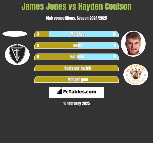 James Jones vs Hayden Coulson h2h player stats