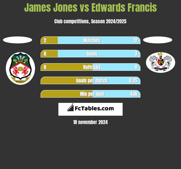 James Jones vs Edwards Francis h2h player stats