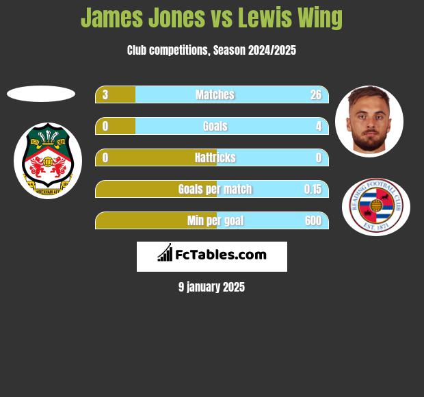 James Jones vs Lewis Wing h2h player stats