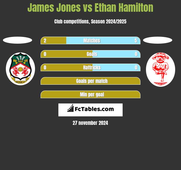 James Jones vs Ethan Hamilton h2h player stats