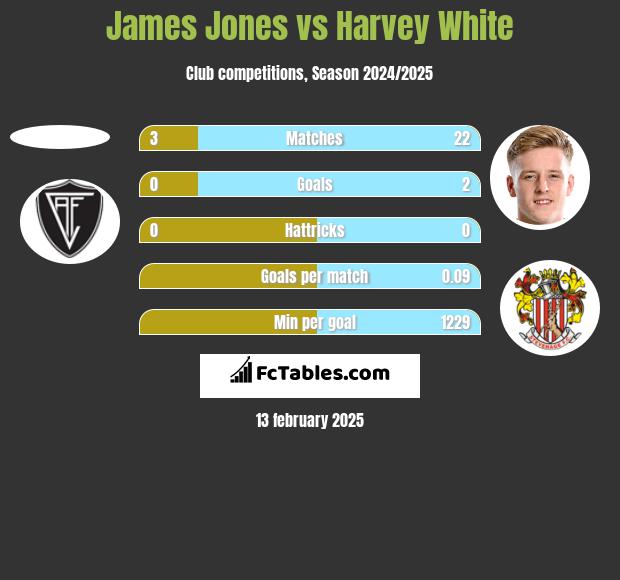 James Jones vs Harvey White h2h player stats