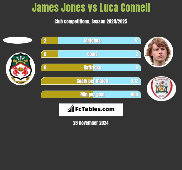 James Jones vs Luca Connell h2h player stats