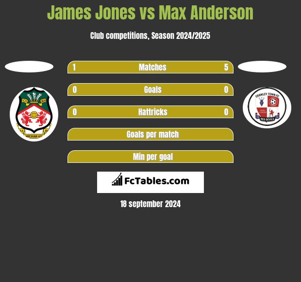 James Jones vs Max Anderson h2h player stats