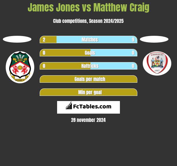 James Jones vs Matthew Craig h2h player stats