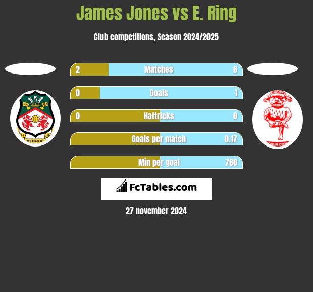 James Jones vs E. Ring h2h player stats