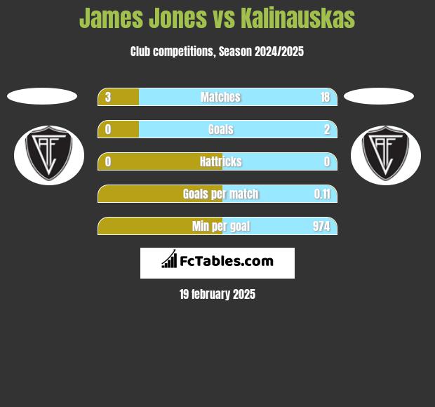 James Jones vs Kalinauskas h2h player stats