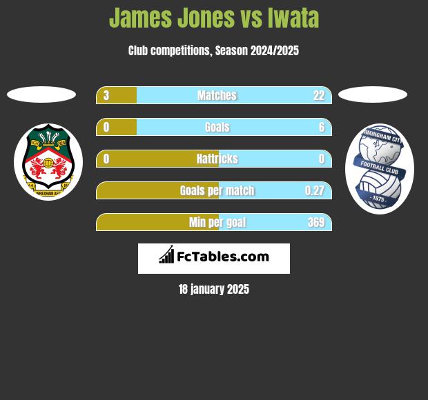 James Jones vs Iwata h2h player stats