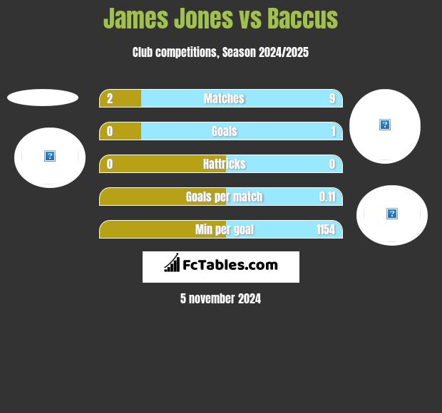 James Jones vs Baccus h2h player stats