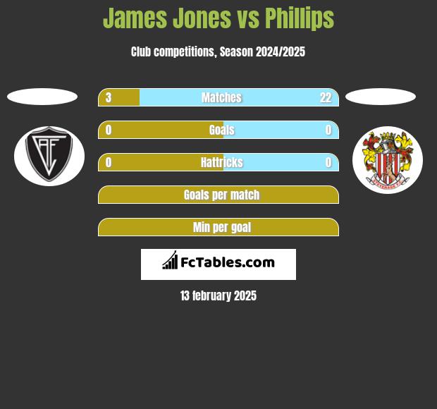 James Jones vs Phillips h2h player stats