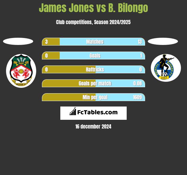 James Jones vs B. Bilongo h2h player stats