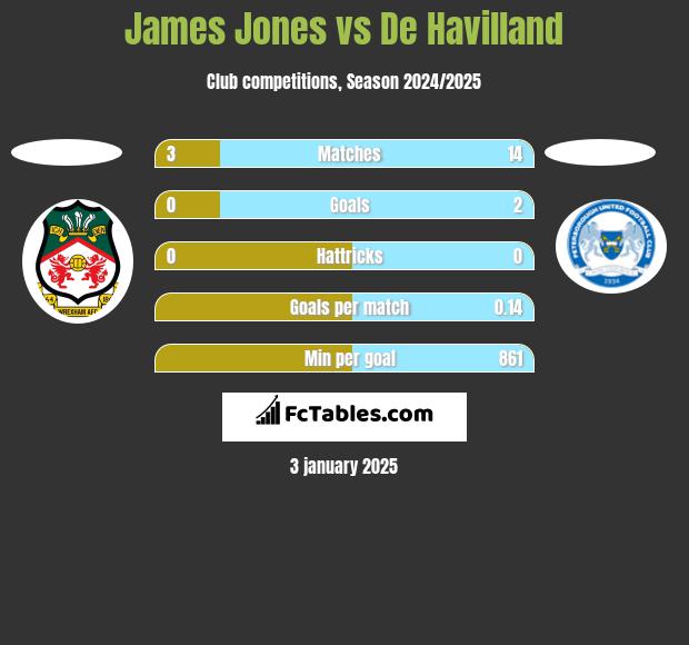 James Jones vs De Havilland h2h player stats