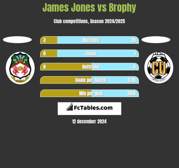 James Jones vs Brophy h2h player stats