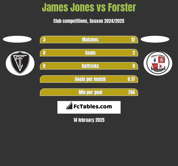 James Jones vs Forster h2h player stats