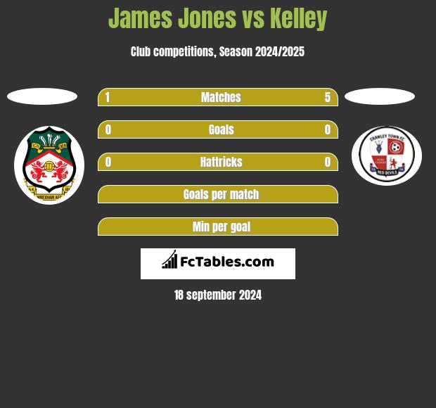 James Jones vs Kelley h2h player stats