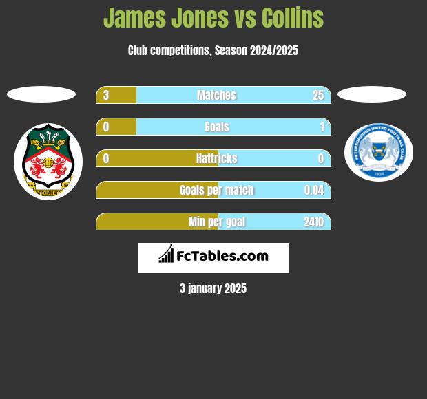 James Jones vs Collins h2h player stats