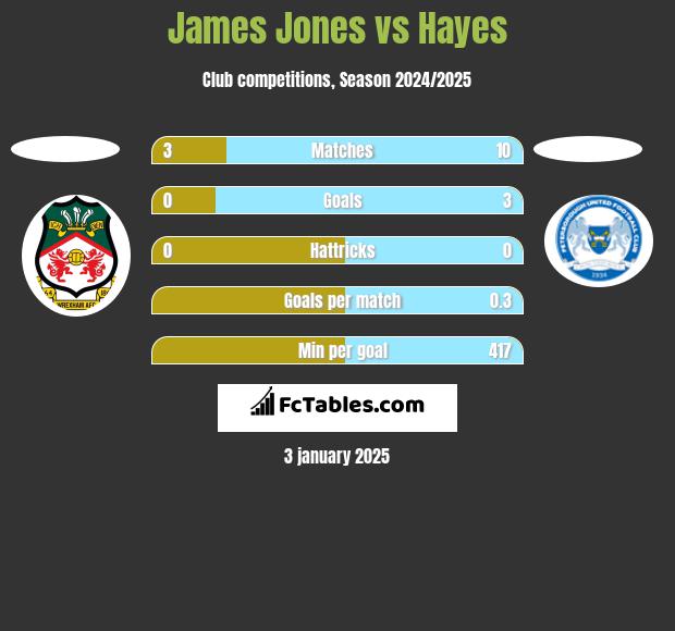 James Jones vs Hayes h2h player stats