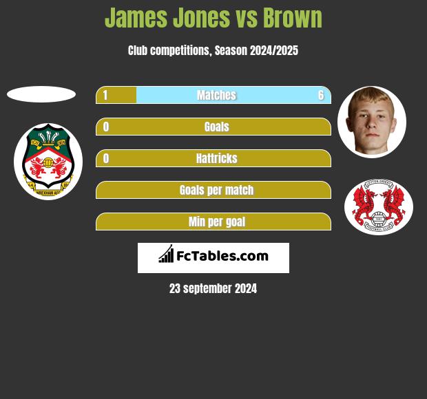 James Jones vs Brown h2h player stats