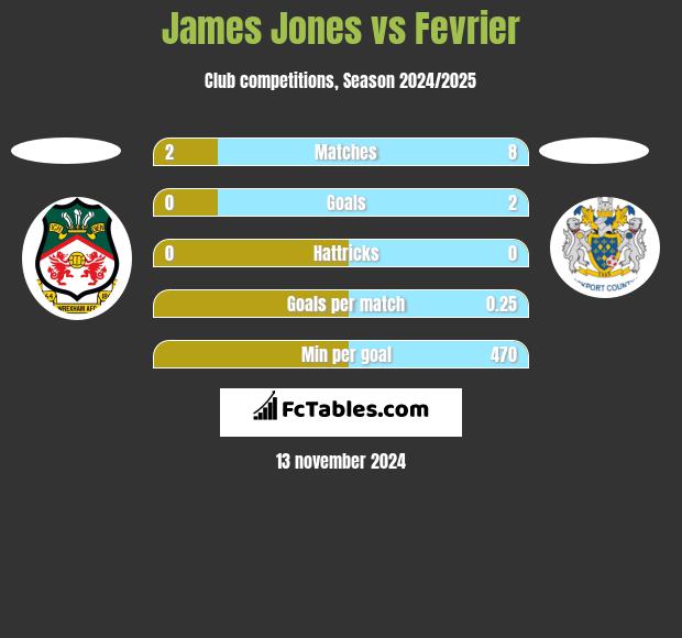 James Jones vs Fevrier h2h player stats