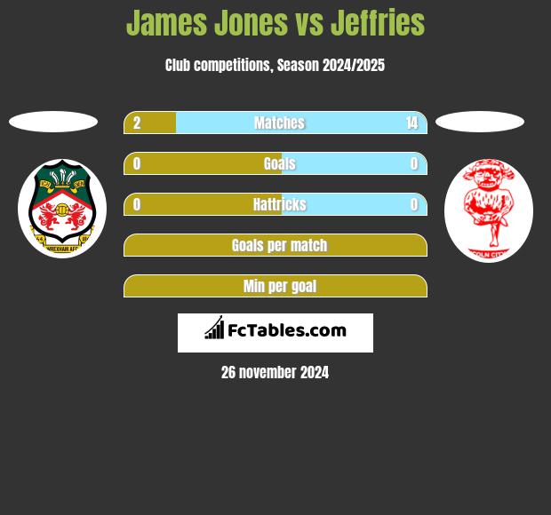 James Jones vs Jeffries h2h player stats