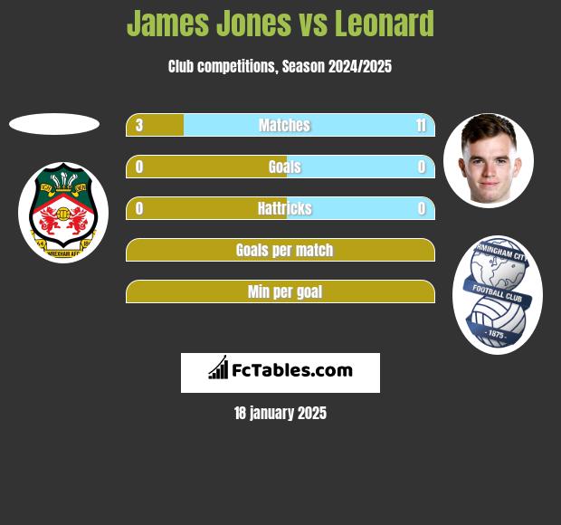 James Jones vs Leonard h2h player stats