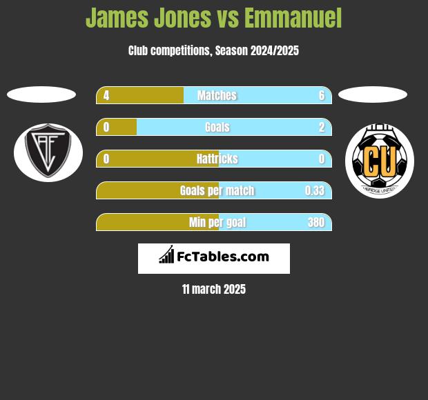 James Jones vs Emmanuel h2h player stats