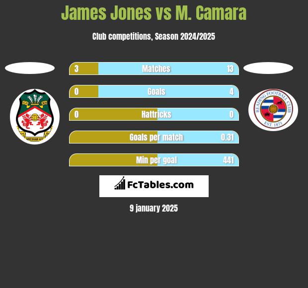 James Jones vs M. Camara h2h player stats