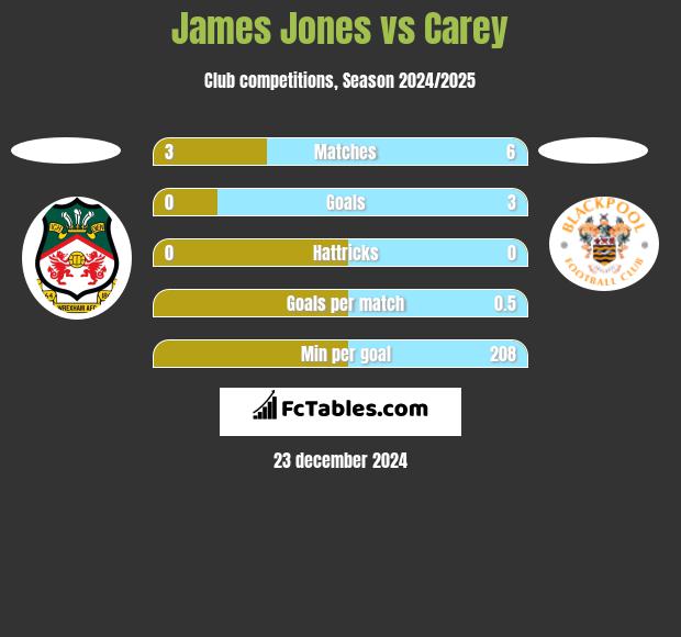 James Jones vs Carey h2h player stats