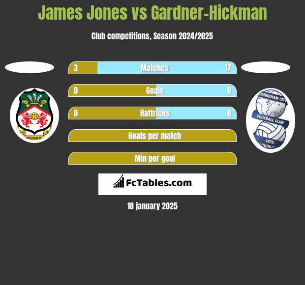 James Jones vs Gardner-Hickman h2h player stats