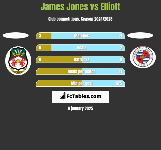 James Jones vs Elliott h2h player stats