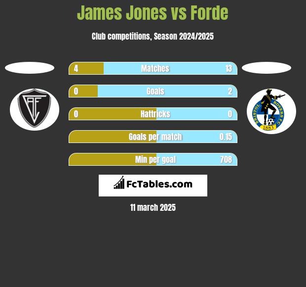 James Jones vs Forde h2h player stats