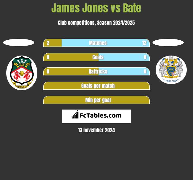 James Jones vs Bate h2h player stats