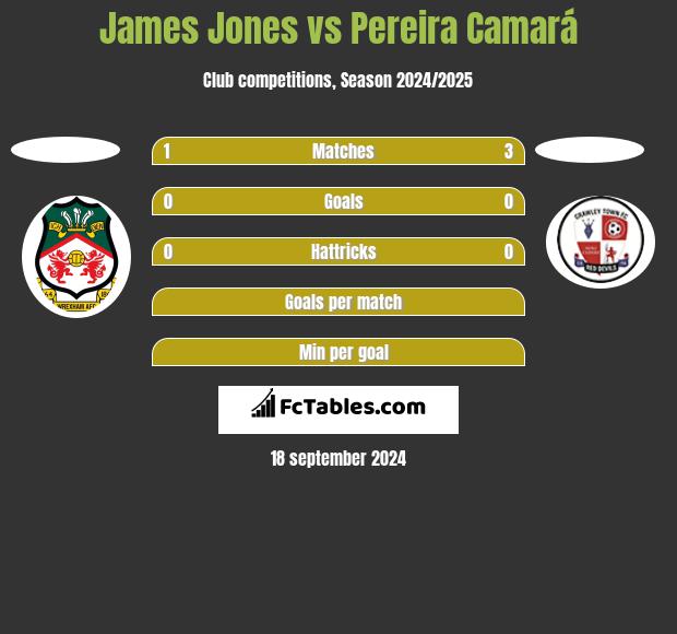 James Jones vs Pereira Camará h2h player stats