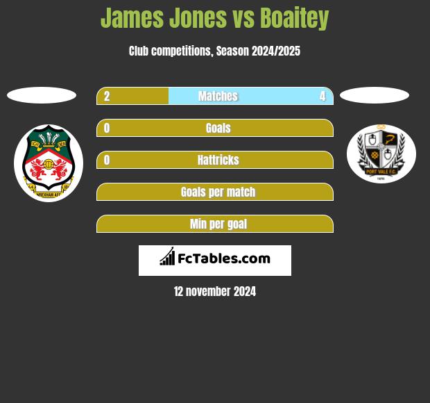 James Jones vs Boaitey h2h player stats