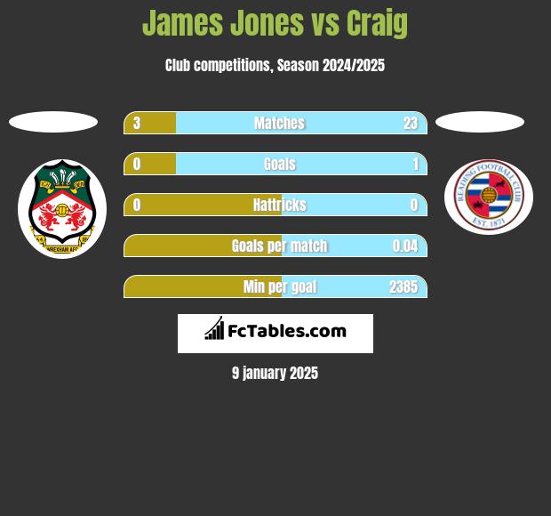 James Jones vs Craig h2h player stats