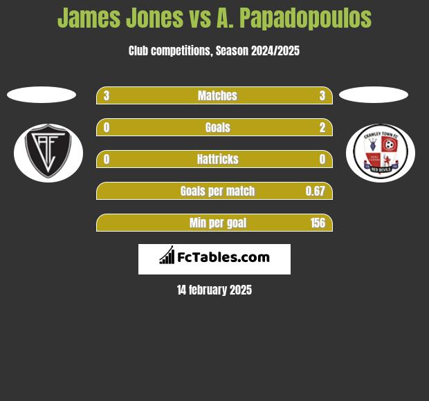 James Jones vs A. Papadopoulos h2h player stats