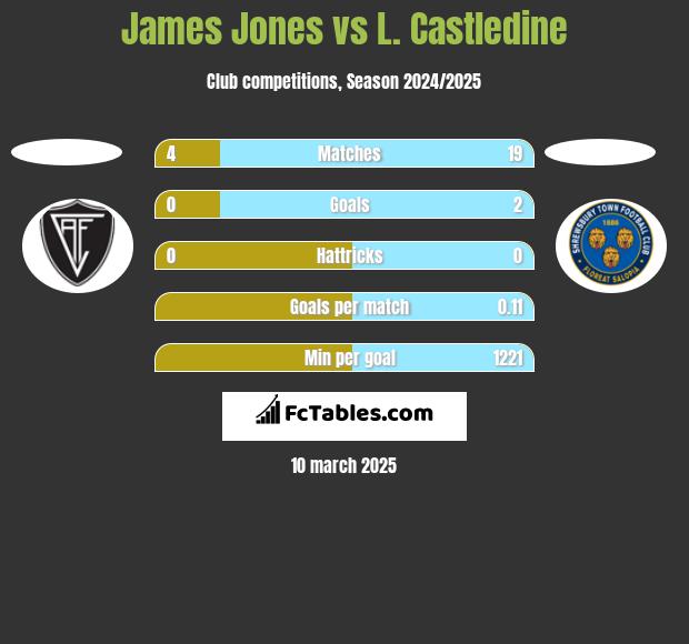 James Jones vs L. Castledine h2h player stats