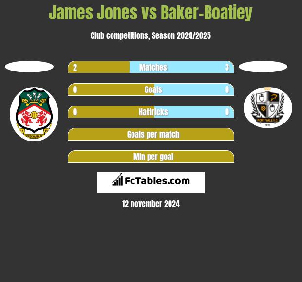 James Jones vs Baker-Boatiey h2h player stats