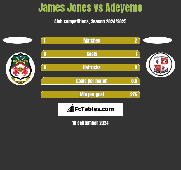 James Jones vs Adeyemo h2h player stats