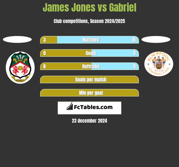 James Jones vs Gabriel h2h player stats