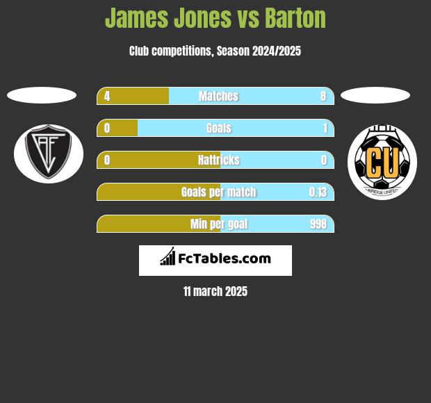 James Jones vs Barton h2h player stats