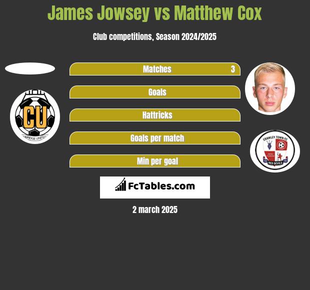 James Jowsey vs Matthew Cox h2h player stats