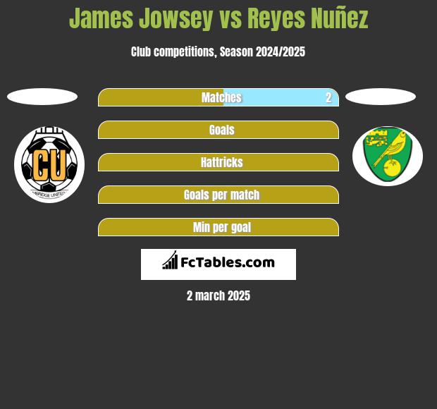 James Jowsey vs Reyes Nuñez h2h player stats