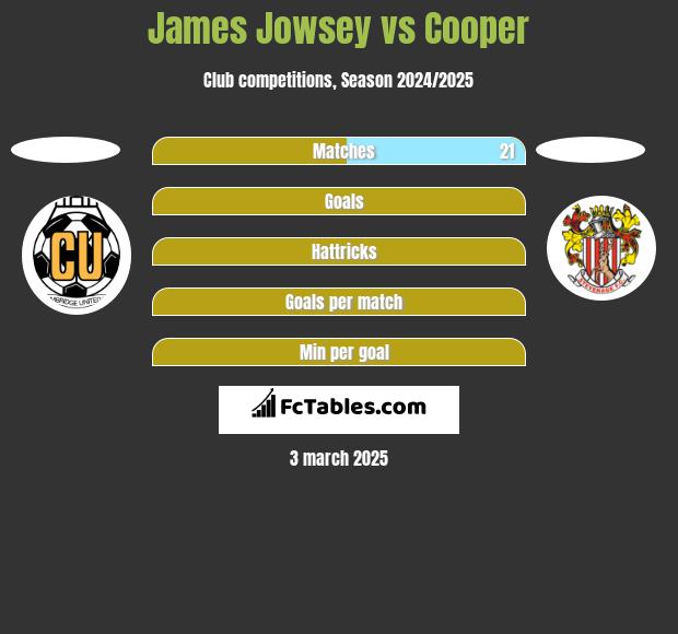 James Jowsey vs Cooper h2h player stats