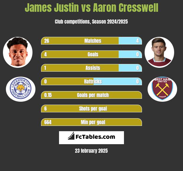 James Justin vs Aaron Cresswell h2h player stats