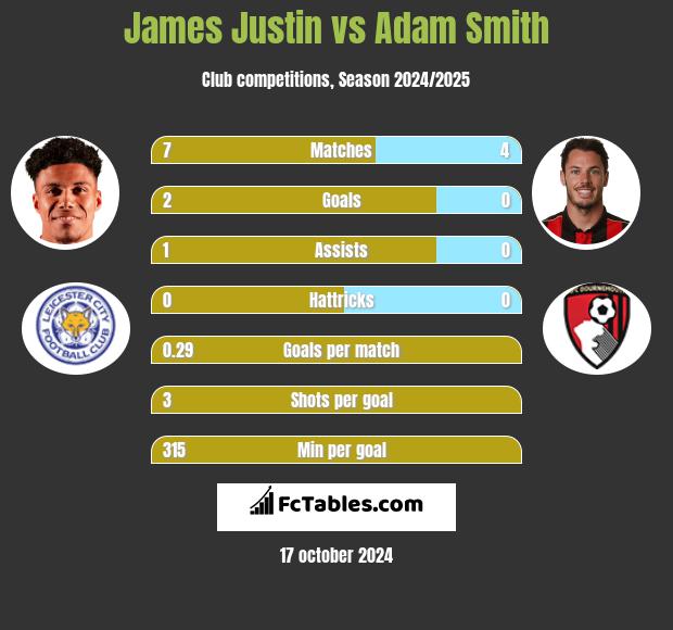 James Justin vs Adam Smith h2h player stats