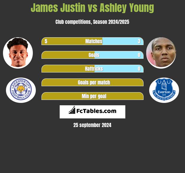 James Justin vs Ashley Young h2h player stats